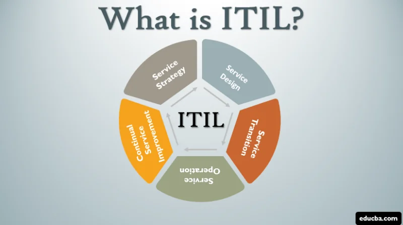 Grafika: https://www.educba.com/what-is-itil/