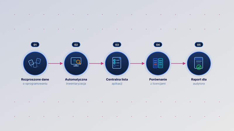 jak ITManager porządkuje dane o komputerach i oprogramowaniu